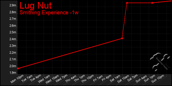 Last 7 Days Graph of Lug Nut