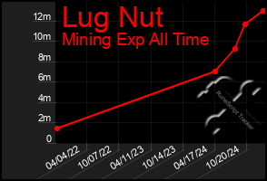 Total Graph of Lug Nut