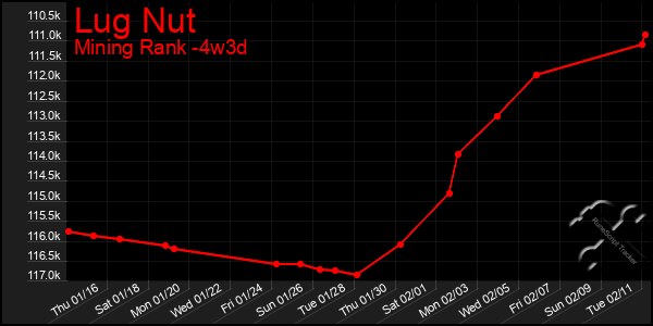 Last 31 Days Graph of Lug Nut