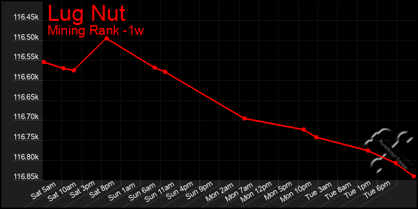 Last 7 Days Graph of Lug Nut