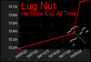 Total Graph of Lug Nut