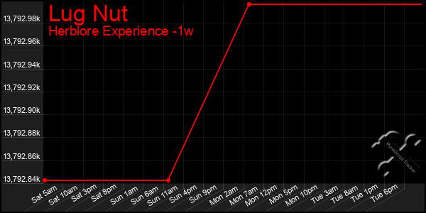 Last 7 Days Graph of Lug Nut