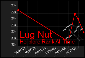 Total Graph of Lug Nut