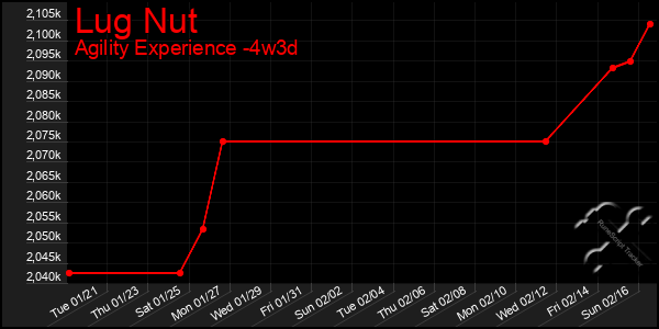 Last 31 Days Graph of Lug Nut