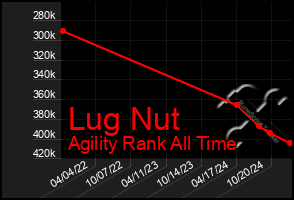 Total Graph of Lug Nut