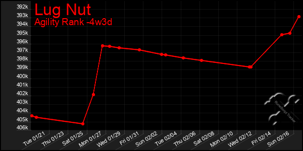 Last 31 Days Graph of Lug Nut