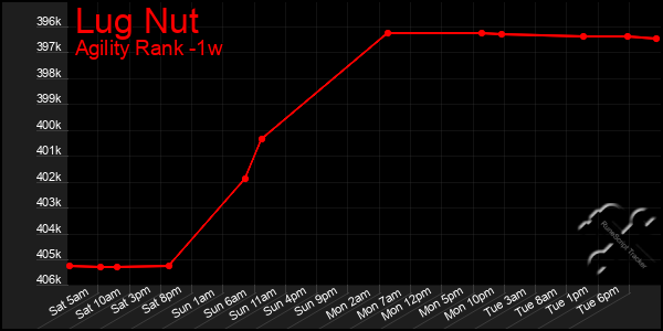 Last 7 Days Graph of Lug Nut