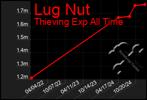 Total Graph of Lug Nut