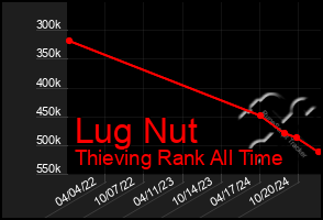 Total Graph of Lug Nut