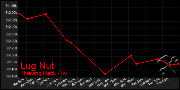 Last 7 Days Graph of Lug Nut