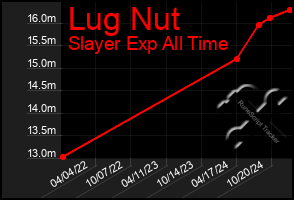 Total Graph of Lug Nut