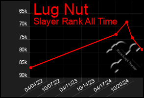 Total Graph of Lug Nut