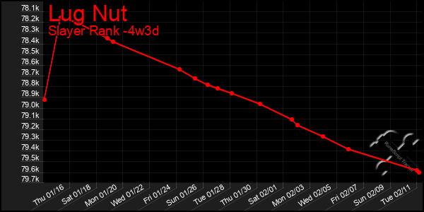 Last 31 Days Graph of Lug Nut