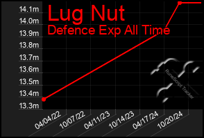 Total Graph of Lug Nut