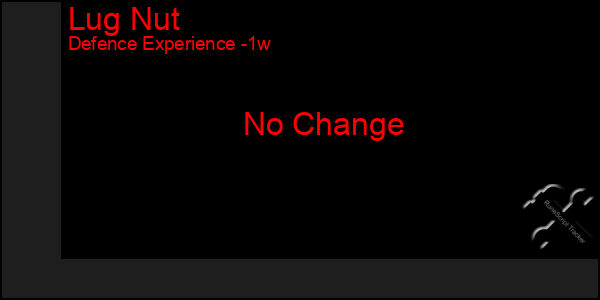 Last 7 Days Graph of Lug Nut