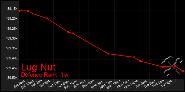 Last 7 Days Graph of Lug Nut