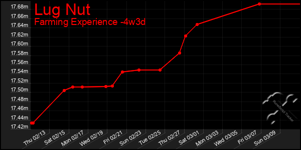 Last 31 Days Graph of Lug Nut