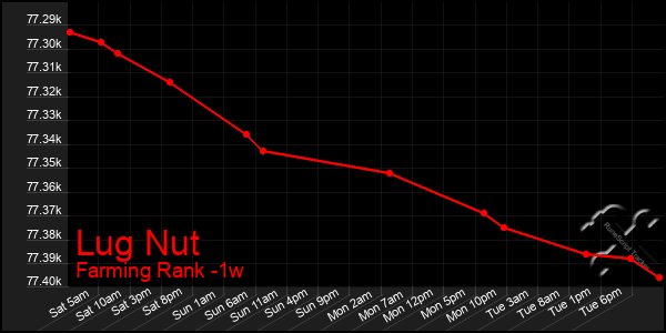 Last 7 Days Graph of Lug Nut