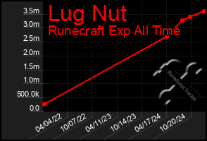 Total Graph of Lug Nut