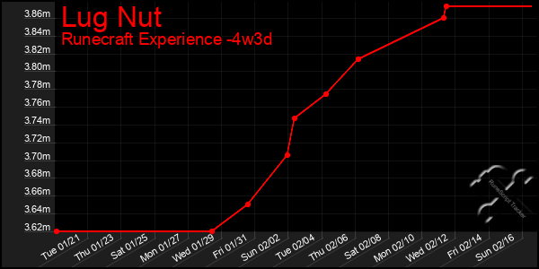 Last 31 Days Graph of Lug Nut