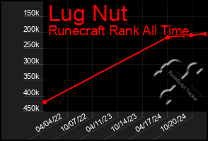 Total Graph of Lug Nut