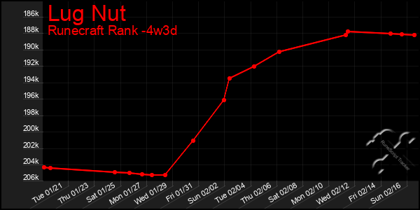 Last 31 Days Graph of Lug Nut