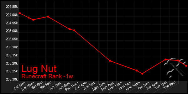 Last 7 Days Graph of Lug Nut