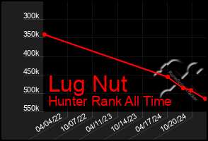 Total Graph of Lug Nut