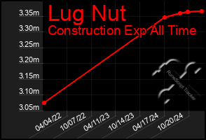 Total Graph of Lug Nut