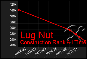 Total Graph of Lug Nut