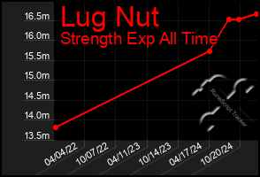 Total Graph of Lug Nut