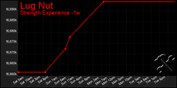 Last 7 Days Graph of Lug Nut