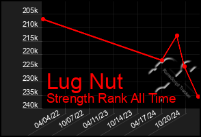 Total Graph of Lug Nut