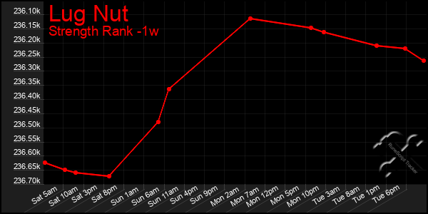 Last 7 Days Graph of Lug Nut