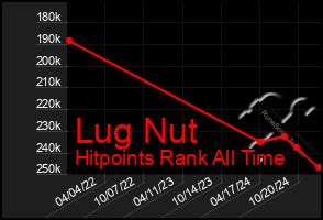 Total Graph of Lug Nut