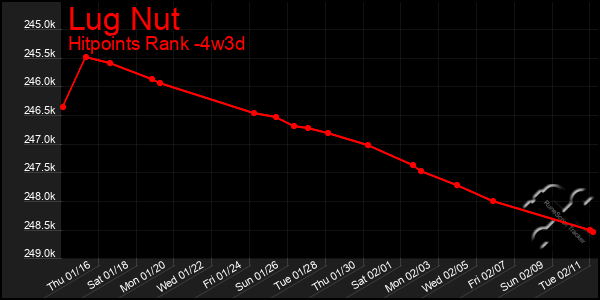 Last 31 Days Graph of Lug Nut