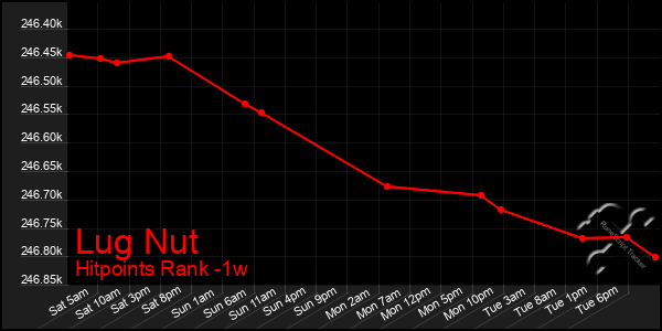 Last 7 Days Graph of Lug Nut