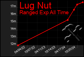 Total Graph of Lug Nut