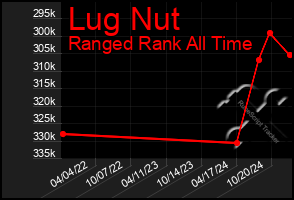 Total Graph of Lug Nut