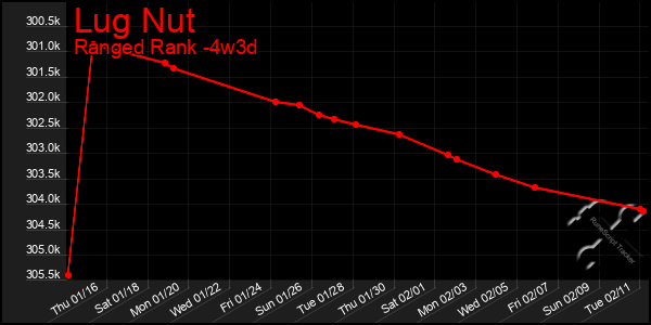 Last 31 Days Graph of Lug Nut