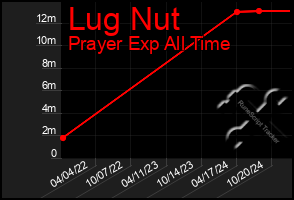 Total Graph of Lug Nut