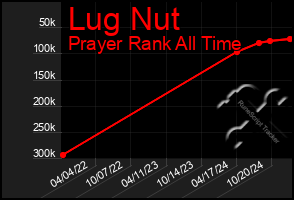 Total Graph of Lug Nut