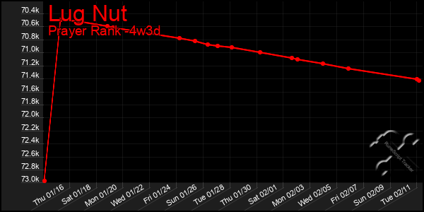 Last 31 Days Graph of Lug Nut