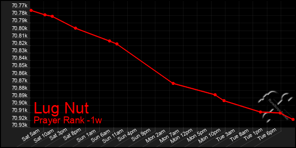 Last 7 Days Graph of Lug Nut