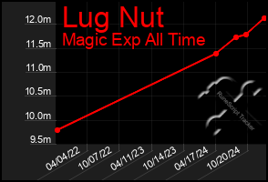 Total Graph of Lug Nut