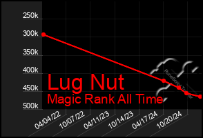 Total Graph of Lug Nut