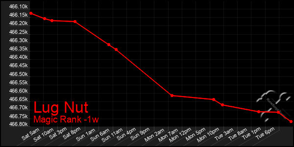 Last 7 Days Graph of Lug Nut