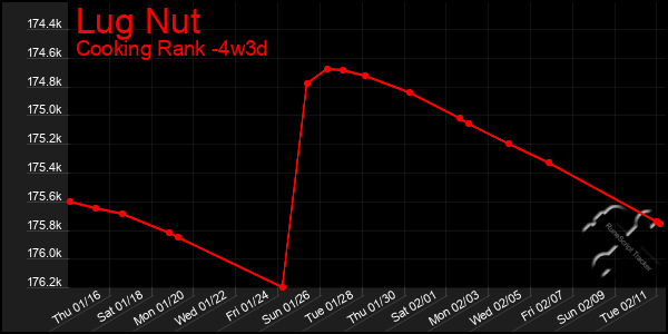 Last 31 Days Graph of Lug Nut