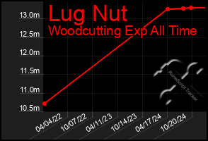 Total Graph of Lug Nut