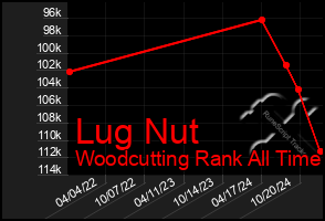 Total Graph of Lug Nut